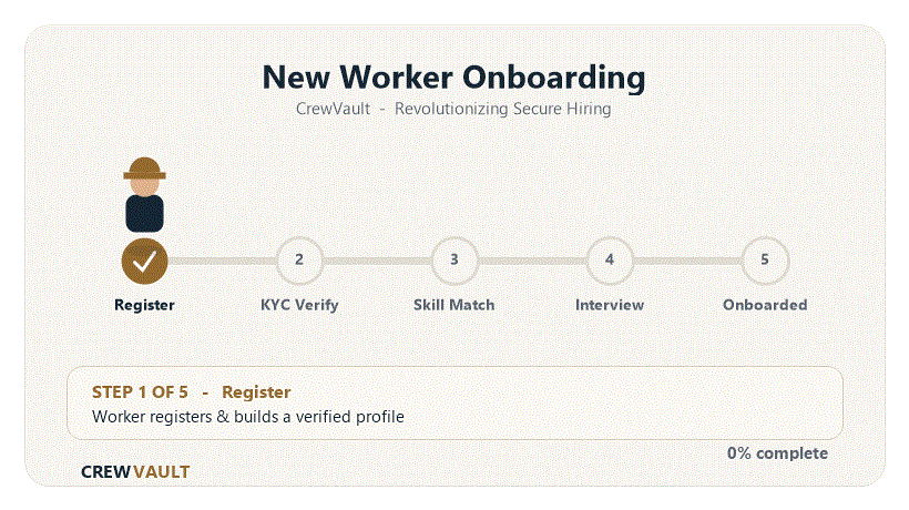 Animated CrewVault worker onboarding journey: Register, KYC Verify, Skill Match, Interview, Onboarded